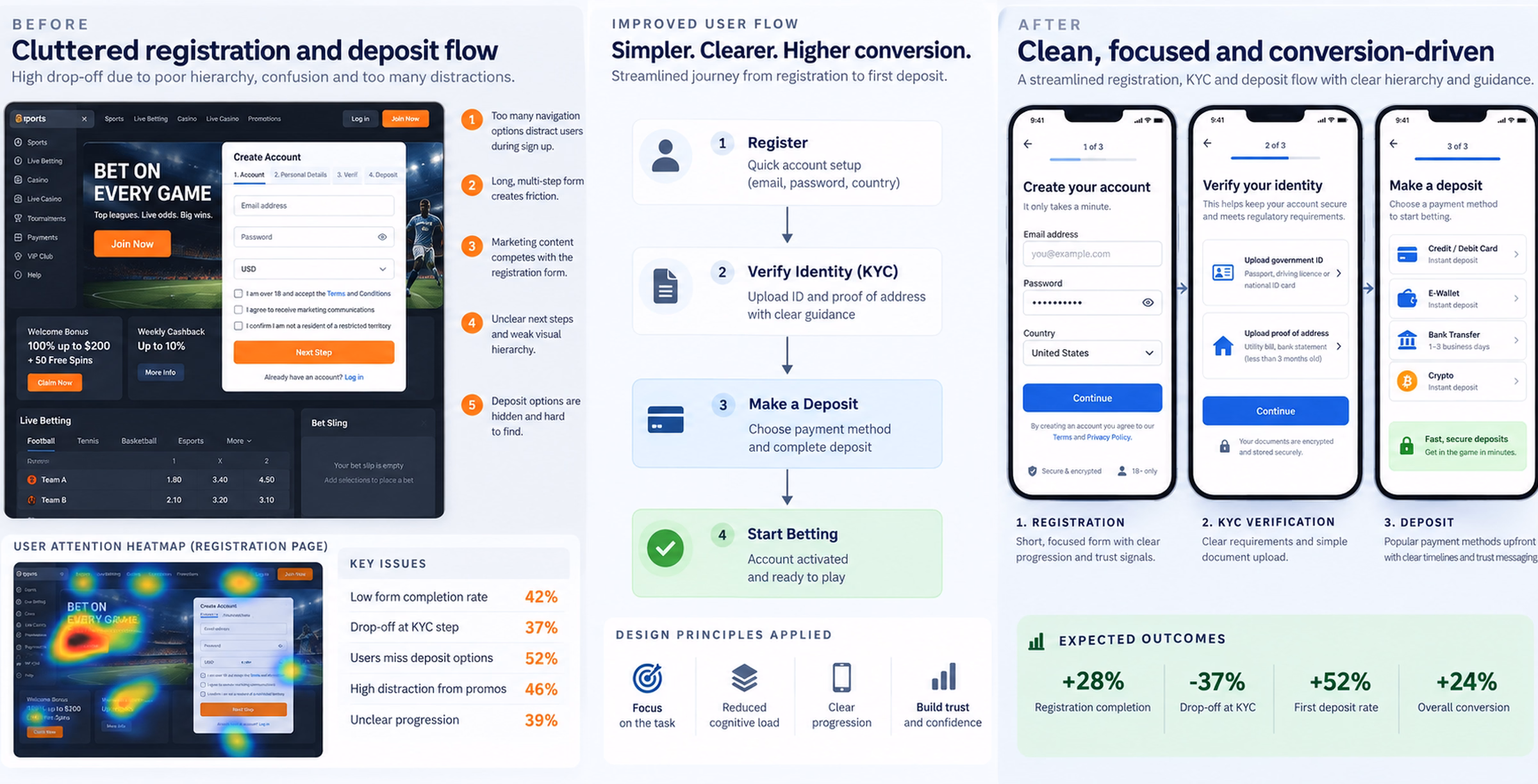 iGaming UX audit with heatmaps, funnel analysis and redesign diagnostics