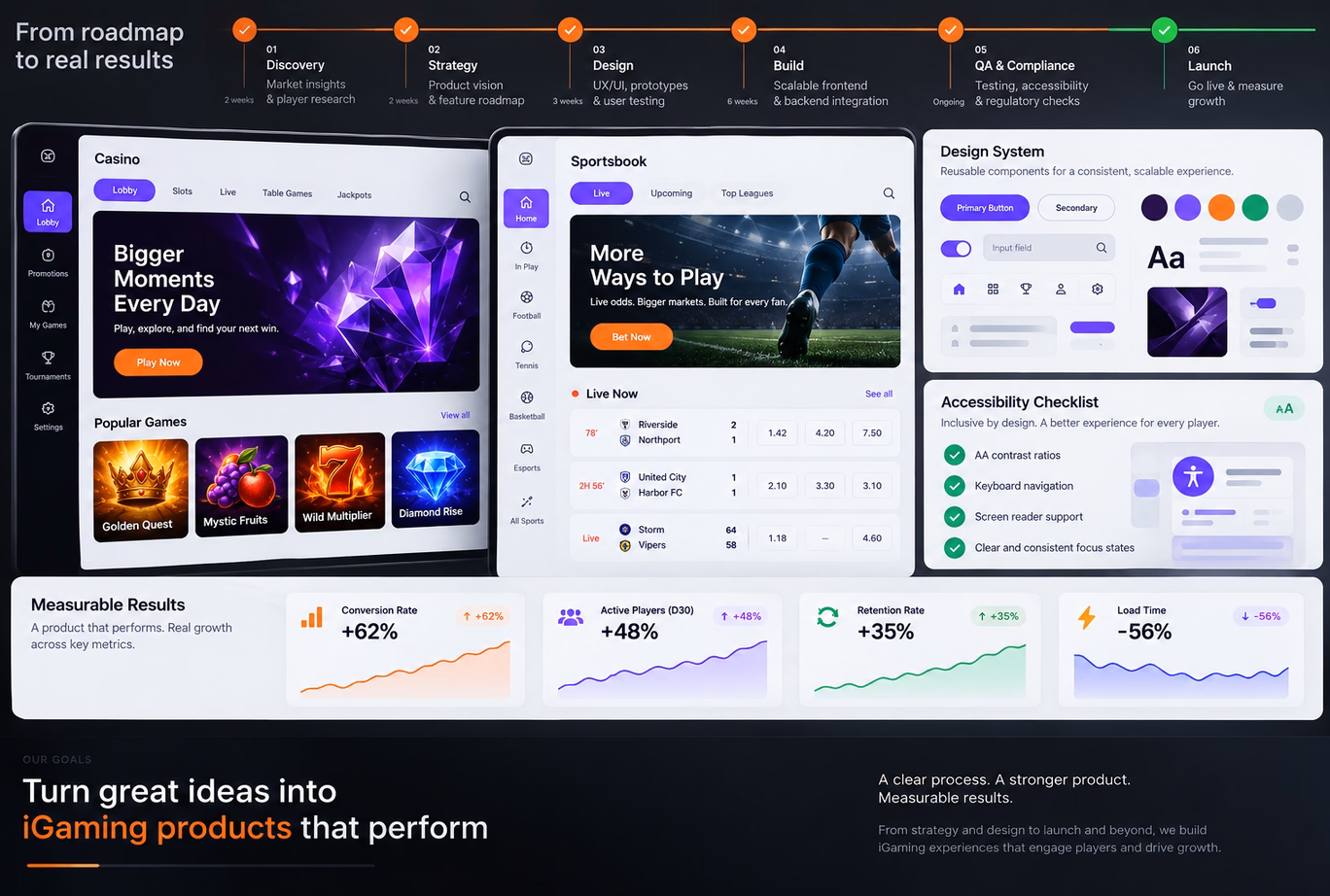 iGaming product roadmap, design system and measurable performance goals